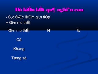 Dù kiÕn kkÕÕtt qquu¶ nngghhiiªnn ccøøuu 
-- CC¸cc ®ÆÆcc ®iiÓÓmm ggii¸nn ttiiÕÕpp 
++ GGii·nn nn·oo tthhÊÊtt 
GGii·nn nn·oo tthhÊÊtt NN %% 
CCãã 
KKhh«nngg 
TTæænngg ssèè 
 