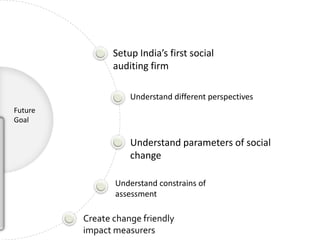 Setup India’s first social
                auditing firm

                    Understand different perspectives
Future
Goal

                    Understand parameters of social
                    change

                Understand constrains of
                assessment

         Create change friendly
         impact measurers
 