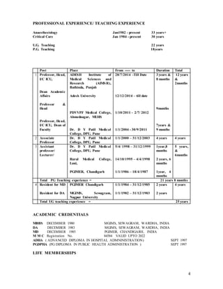4
PROFESSIONAL EXPERIENCE/ TEACHING EXPERIENCE
Anaesthesiology Jan1982 - present 33 years+
Critical Care Jan 1984 - present 30 years
U.G. Teaching 22 years
P.G. Teaching 18years
Post Place From ----- to Duration Total
1 Professor, Head,
I/C ICU,
Dean Academic
Affairs
Professor &
Head
Professor, Head,
I/C ICU, Dean of
Faculty
ADESH Institute of
Medical Sciences and
Research (AIMSR),
Bathinda, Punjab
Adesh University
PDVVPF Medical College,
Ahmednagar, MUHS
Dr. D Y Patil Medical
College, DPU, Pune
28/7/2014 -Till Date
12/12/2014 – till date
1/10/2011 - 2/7/ 2012
1/1/2004 - 30/9/2011
3 years &
8 months
9months
7years &
9 months
12 years
&
2months
2 Associate
Professor
Dr. D Y Patil Medical
College, DPU, Pune
1/1/2000 – 31/12/2003 4 years 4 years
3 Assistant
professor/
Lecturer/
Dr. D Y Patil Medical
College, DPU, Pune
Rural Medical College,
Loni,
PGIMER, Chandigarh
5/4/ 1998 – 31/12/1999
14/10/1995 – 4/4/1998
1/1/1986 – 18/4/1987
1year,8
months
2 years, 6
months
1year, 4
months
5 years,
&
6months
Total PG Teaching experience = 21 years 8 months
4 Resident for MD
Resident for DA
PGIMER Chandigarh
MGIMS, Sewagram,
Nagpur University
1/1/1984 – 31/12/1985
1/1/1982 – 31/12/1983
2 years
2 years
4 years
Total UG teaching experience = 25 years
ACADEMIC CREDENTIALS
MBBS DECEMBER 1980 MGIMS, SEWAGRAM, WARDHA, INDIA
DA DECEMBER 1983 MGIMS, SEWAGRAM, WARDHA, INDIA
MD DECEMBER 1985 PGIMER, CHANDIGARH, INDIA
M M C Registration No. 84584 VALID UPTO 2022
ADHA ( ADVANCED DIPLOMA IN HOSPITAL ADMNINISTRATION) SEPT 1997
PGDPHA (PG DIPLOMA IN PUBLIC HEALTH ADMINISTRATION ) SEPT 1997
LIFE MEMBERSHIPS
 