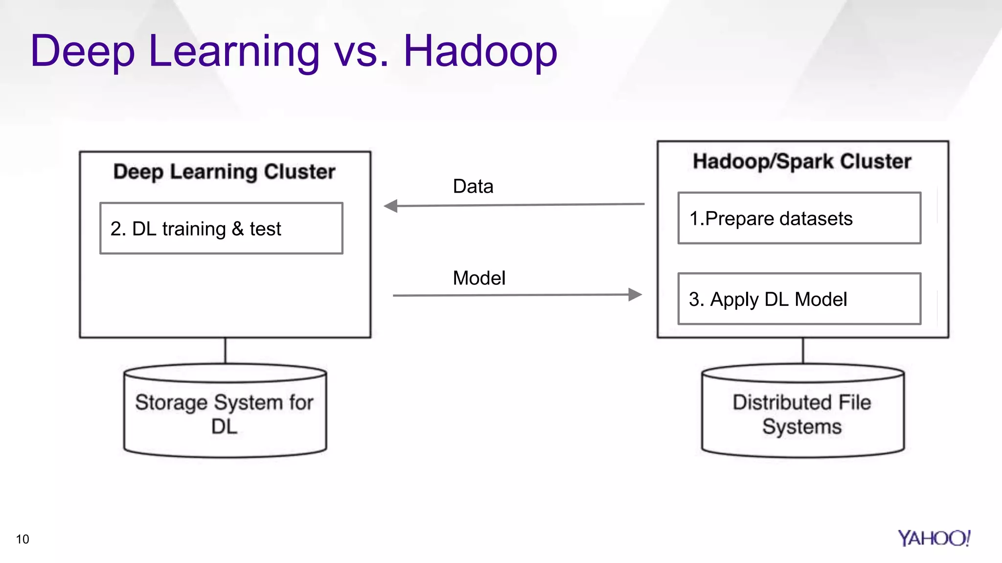 Deep Learning vs. Hadoop
10
2. DL training & test
1.Prepare datasets
3. Apply DL Model
Data
Model
 