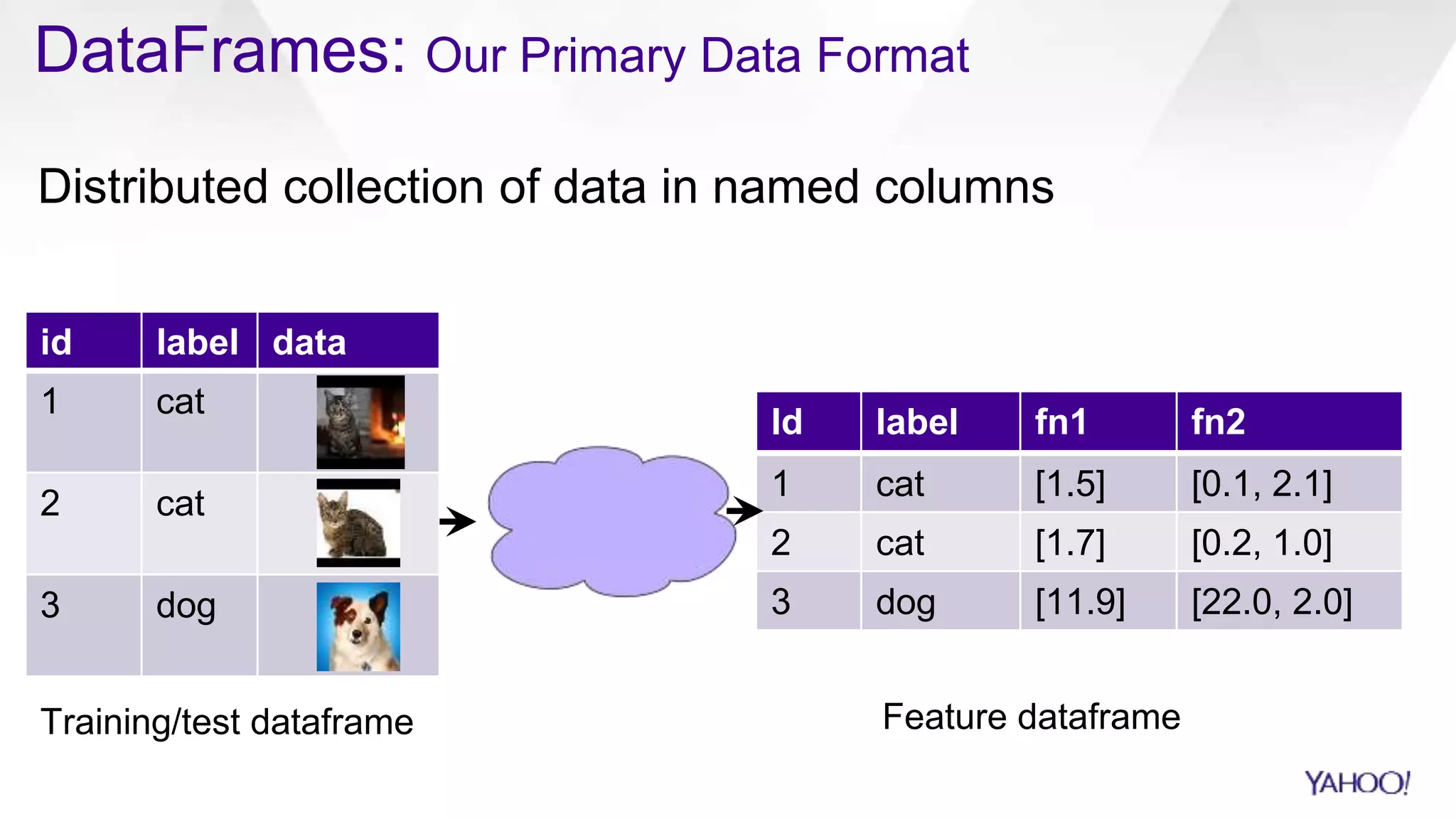id label data
1 cat
2 cat
3 dog
Id label fn1 fn2
1 cat [1.5] [0.1, 2.1]
2 cat [1.7] [0.2, 1.0]
3 dog [11.9] [22.0, 2.0]
DataFrames: Our Primary Data Format
Training/test dataframe Feature dataframe
Distributed collection of data in named columns
 