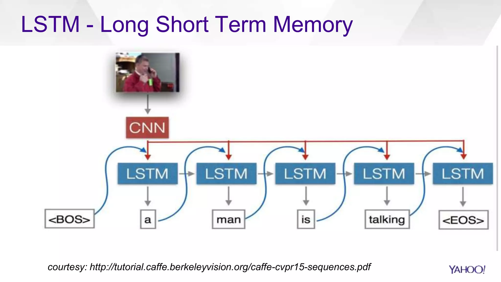 courtesy: http://tutorial.caffe.berkeleyvision.org/caffe-cvpr15-sequences.pdf
LSTM - Long Short Term Memory
 