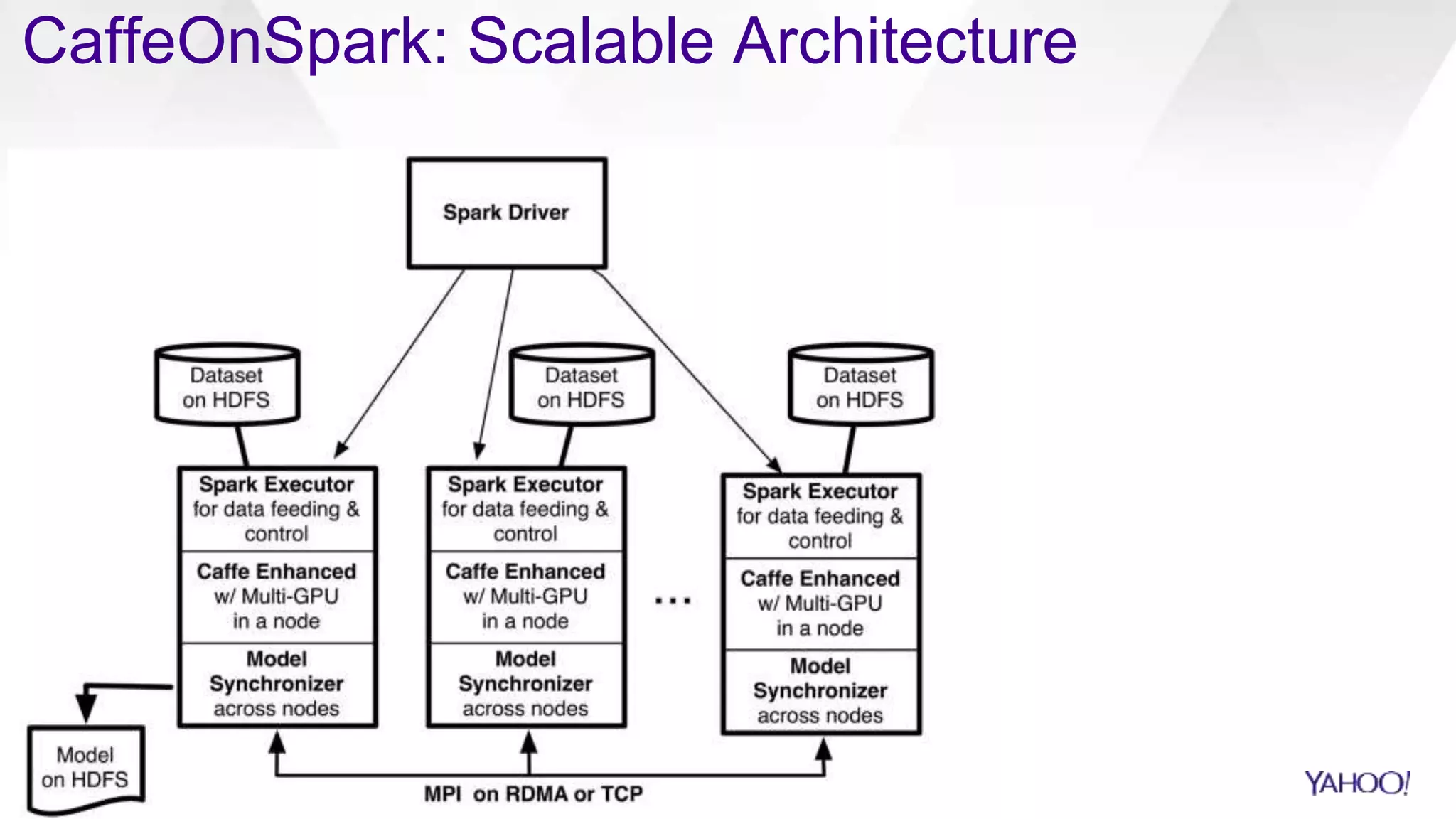 CaffeOnSpark: Scalable Architecture
23
 
