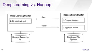 Deep Learning vs. Hadoop
10
2. DL training & test
1.Prepare datasets
3. Apply DL Model
Data
Model
 