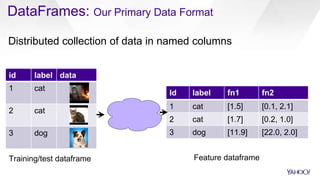 id label data
1 cat
2 cat
3 dog
Id label fn1 fn2
1 cat [1.5] [0.1, 2.1]
2 cat [1.7] [0.2, 1.0]
3 dog [11.9] [22.0, 2.0]
DataFrames: Our Primary Data Format
Training/test dataframe Feature dataframe
Distributed collection of data in named columns
 