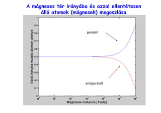 A mágneses tér irányába és azzal ellentétesen
álló atomok (mágnesek) megoszlása
antiparalell
paralell
 