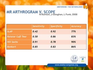 AMSTERDAM / THE NETHERLANDS
www.esska-congress.org
MR ARTHROGRAM V. SCOPE
17
Sensitivity Specificity Accuracy
SLAP 0.42 0.92 77%
Rotator Cuff Tear 0.50 0.86 83%
Hill Sachs 0.91 0.78 90%
Bankart 0.85 0.83 86%
N Karlson, J Geoghan, L Funk; 2008
 