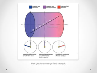 How gradients change field strength.
 