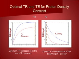 Optimal TR and TE for Proton Density
Contrast
0 10 20 30 40 50 60 70 80 90 100
0
0.5
1
1.5
2
2.5
0 0.2 0.4 0.6 0.8 1 1.2 1.4 1.6 1.8 2
0
0.5
1
1.5
2
2.5
T2 Decay
MRSignal
t (ms)t (s)
MRSignal
TRTR TETE
T1
Recovery
Optimum TR corresponds to the
end of T1 recovery
Optimum TE corresponds to the
beginning of T2 decay
 