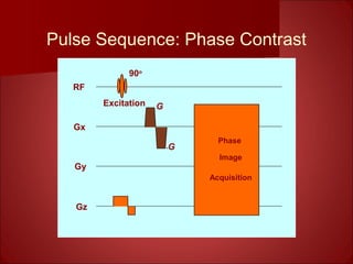 90o
Excitation
Phase
Image
Acquisition
RF
Gx
Gy
Gz
G
-G
Pulse Sequence: Phase Contrast
 