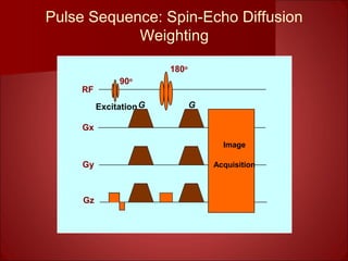 90o
Excitation
Image
Acquisition
RF
Gx
Gy
Gz
G
180o
G
Pulse Sequence: Spin-Echo Diffusion
Weighting
 