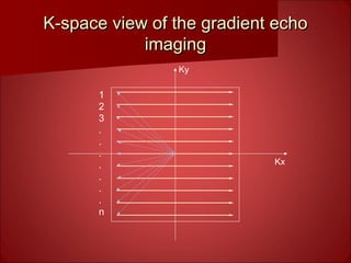 K-space view of the gradient echoK-space view of the gradient echo
imagingimaging
Kx
Ky
1
2
3
.
.
.
.
.
.
.
n
 