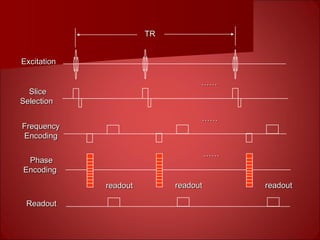 readoutreadout
ExcitationExcitation
SliceSlice
SelectionSelection
FrequencyFrequency
EncodingEncoding
PhasePhase
EncodingEncoding
ReadoutReadout
readoutreadout readoutreadout
…………
…………
…………
TRTR
 