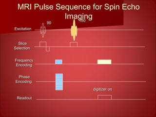 MRI Pulse Sequence for Spin Echo
Imaging
digitizer ondigitizer on
ExcitationExcitation
SliceSlice
SelectionSelection
FrequencyFrequency
EncodingEncoding
PhasePhase
EncodingEncoding
ReadoutReadout
9090
180180
 