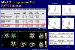 Pulizzi et al., Arch Neurol 2007
CIS vs HC PPMS vs HC
1
2
3
4
5
t value
2
4
6
8
t value
MDFA
RRMS vs BMS
t value
t value
SPMS vs RRMS SPMS vs PPMS
Preziosa et al., Radiology 2011
MRI & Progressive MS
NAWM damage
p=0.003
p=0.01
-
p=0.004
RRMS BMS
SPMS PPMS
Tortorella et al., Neurology 2000
 