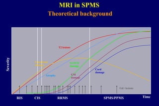 RIS RRMS SPMS/PPMSCIS Time
Severity
T2 lesions
Atrophy
Functional
changes
NAWM
damage
Cord
damage
GM
damage
Gd+ lesions
MRI in SPMS
Theoretical background
 
