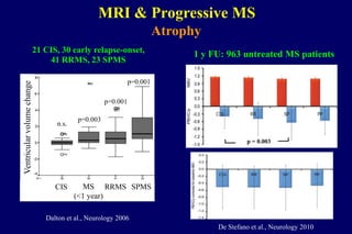 Atrophy
MRI & Progressive MS
1 y FU: 963 untreated MS patients
De Stefano et al., Neurology 2010
p = 0.003


Dalton et al., Neurology 2006
CIS MS
(<1 year)
RRMS SPMS
n.s.
p=0.003
p=0.001
p=0.001
Ventricularvolumechange
21 CIS, 30 early relapse-onset,
41 RRMS, 23 SPMS
 