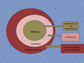 Vibhava
combination of
the
determinants
consequents
transitory states or
fleeting emotions
Anubhava
Vyabhicharibhava
 