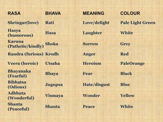 RASA BHAVA MEANING COLOUR
Shringar(love) Rati Love/delight Pale Light Green
Hasya
(humorous)
Hasa Laughter White
Karuna
(Pathetic/kindly)
Shoka Sorrow Grey
Raudra (furious) Krodh Anger Red
Veera (heroic) Utsaha Heroism PaleOrange
Bhayanaka
(Fearful)
Bhaya Fear Black
Bibhatsa
(Odious)
Jugupsa Hate/disgust Blue
Adbhuta
(Wonderful)
Vismaya Wonder Yellow
Shanta
(Peaceful)
Shanta Peace White
 