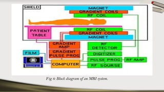 Fig 8: Block diagram of an MRI system.
 