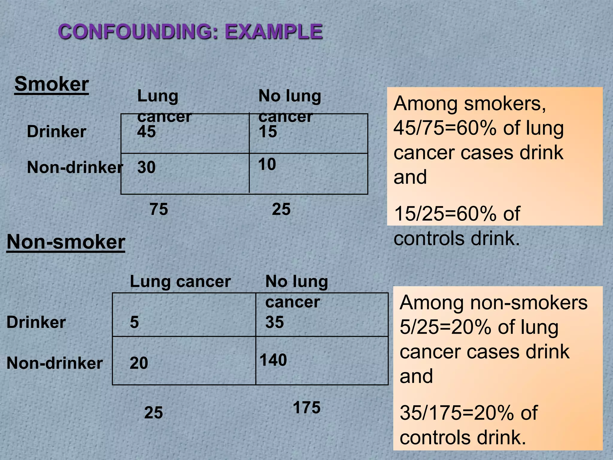 CONFOUNDING: EXAMPLE
Drinker
Non-drinker
Lung
cancer
No lung
cancer
45 15
30 10
Drinker
Non-drinker
Lung cancer No lung
cancer
5 35
20 140
Smoker
Non-smoker
Among smokers,
45/75=60% of lung
cancer cases drink
and
15/25=60% of
controls drink.
Among non-smokers
5/25=20% of lung
cancer cases drink
and
35/175=20% of
controls drink.
75
25
25
175
 