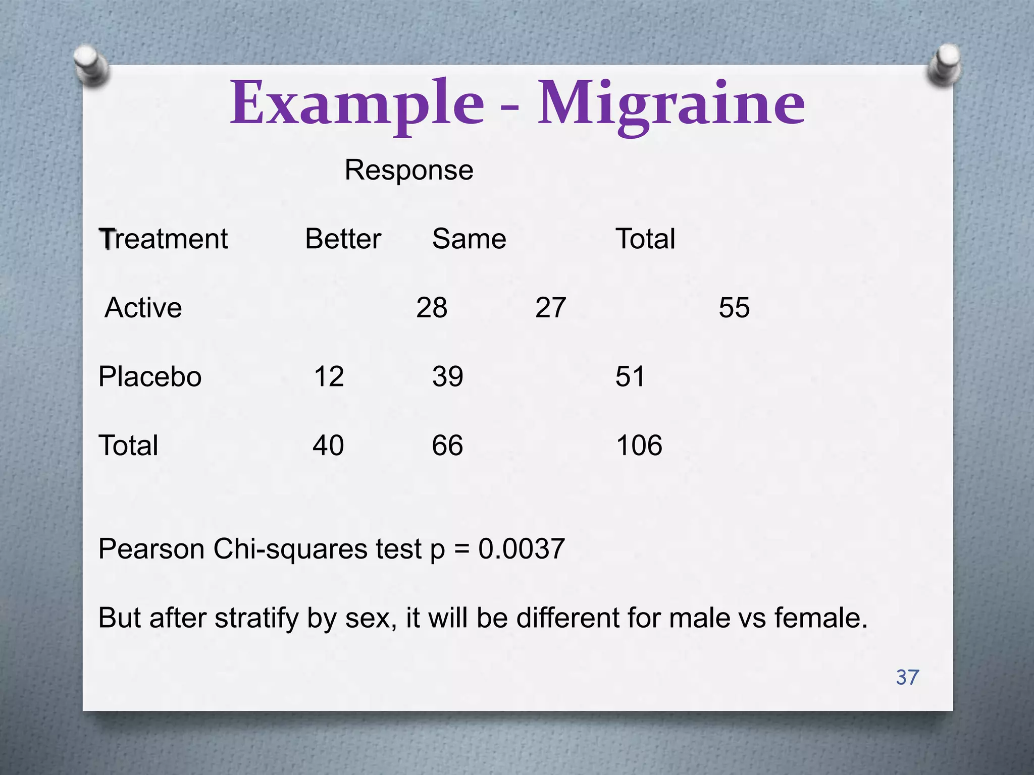 37
Example - Migraine
Response
Treatment Better Same Total
Active 28 27 55
Placebo 12 39 51
Total 40 66 106
Pearson Chi-squares test p = 0.0037
But after stratify by sex, it will be different for male vs female.
 