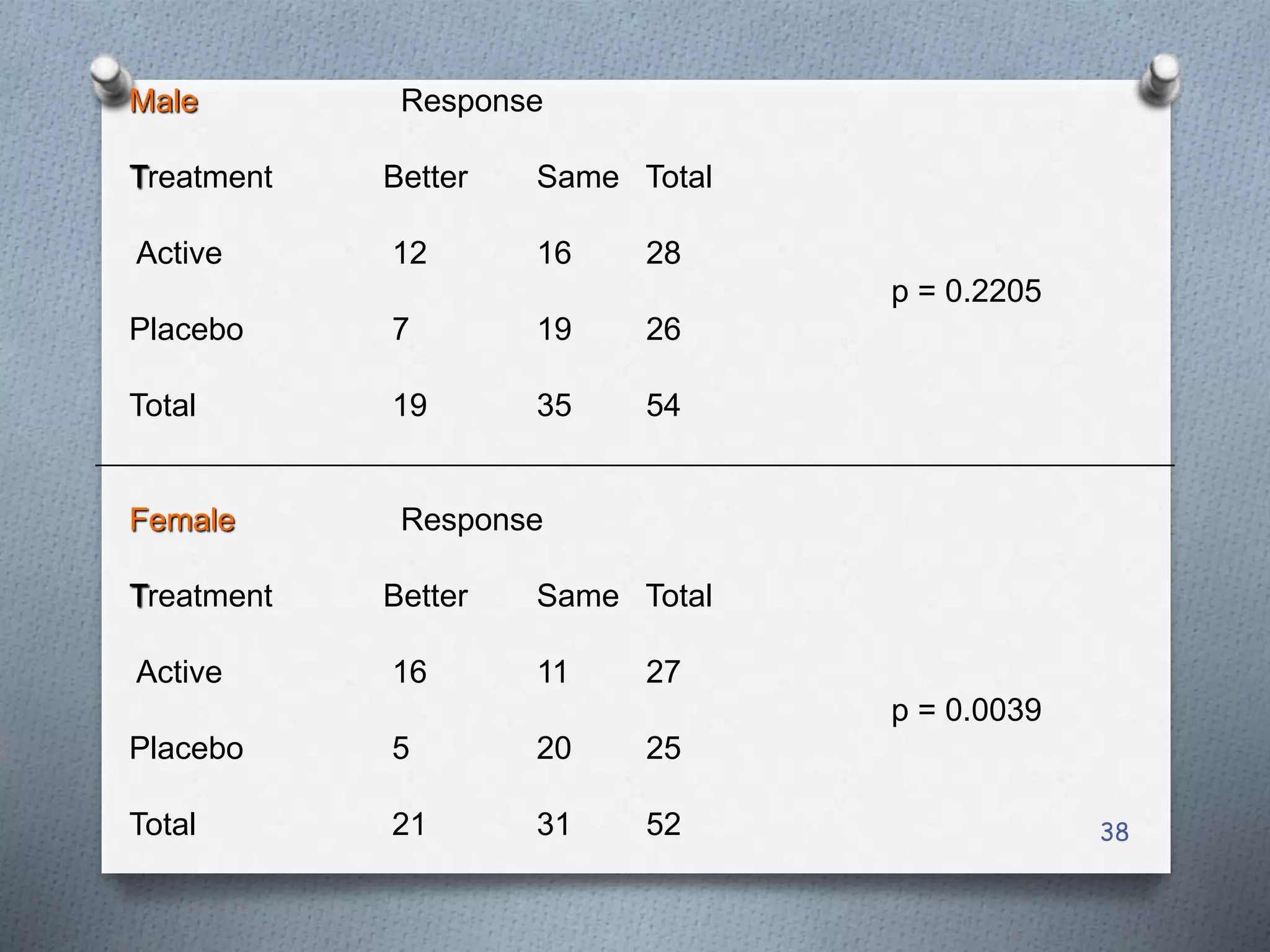 38
Male Response
Treatment Better Same Total
Active 12 16 28
p = 0.2205
Placebo 7 19 26
Total 19 35 54
Female Response
Treatment Better Same Total
Active 16 11 27
p = 0.0039
Placebo 5 20 25
Total 21 31 52
 