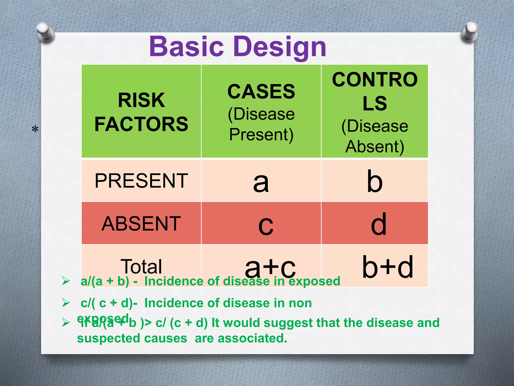 Basic Design
*
RISK
FACTORS
CASES
(Disease
Present)
CONTRO
LS
(Disease
Absent)
PRESENT a b
ABSENT c d
Total a+c b+d a/(a + b) - Incidence of disease in exposed
 c/( c + d)- Incidence of disease in non
exposed if a/(a + b )> c/ (c + d) It would suggest that the disease and
suspected causes are associated.
 
