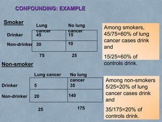 CONFOUNDING: EXAMPLE
Drinker
Non-drinker
Lung
cancer
No lung
cancer
45 15
30 10
Drinker
Non-drinker
Lung cancer No lung
cancer
5 35
20 140
Smoker
Non-smoker
Among smokers,
45/75=60% of lung
cancer cases drink
and
15/25=60% of
controls drink.
Among non-smokers
5/25=20% of lung
cancer cases drink
and
35/175=20% of
controls drink.
75
25
25
175
 
