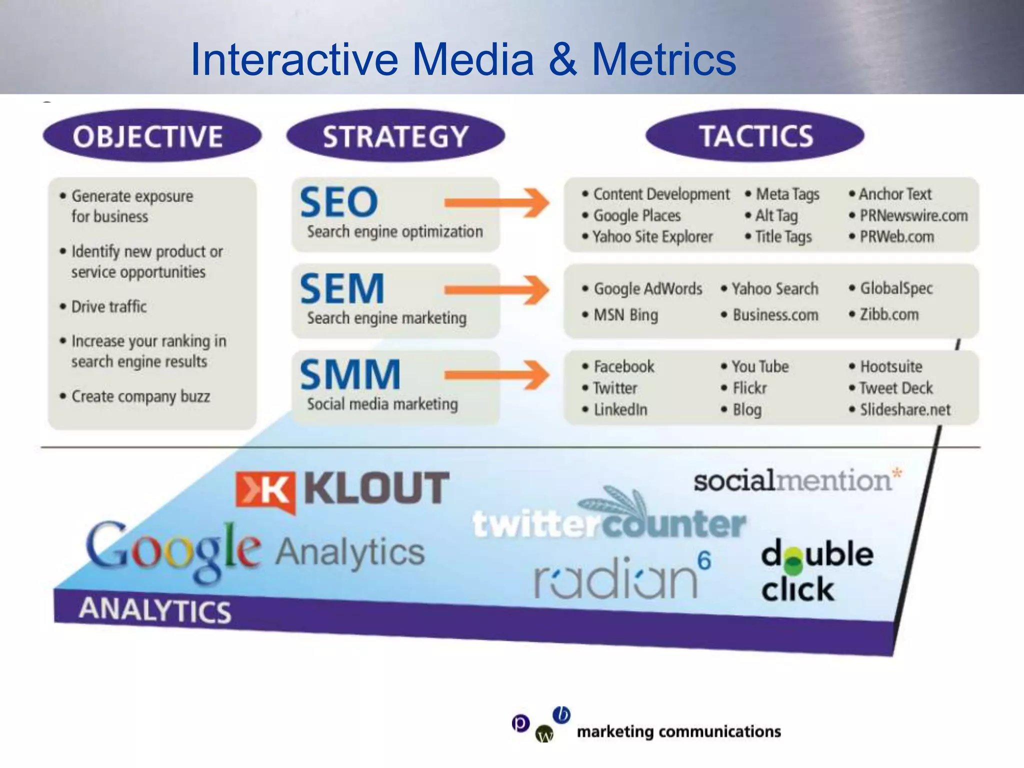 Interactive Media & Metrics