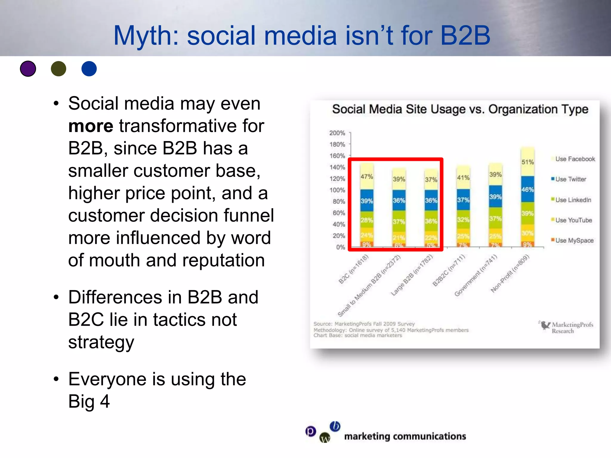Myth: social media isn’t for B2BSocial media may even more transformative for B2B, since B2B has a smaller customer base, higher price point, and a customer decision funnel more influenced by word of mouth and reputationDifferences in B2B and B2C lie in tactics not strategyEveryone is using the Big 4