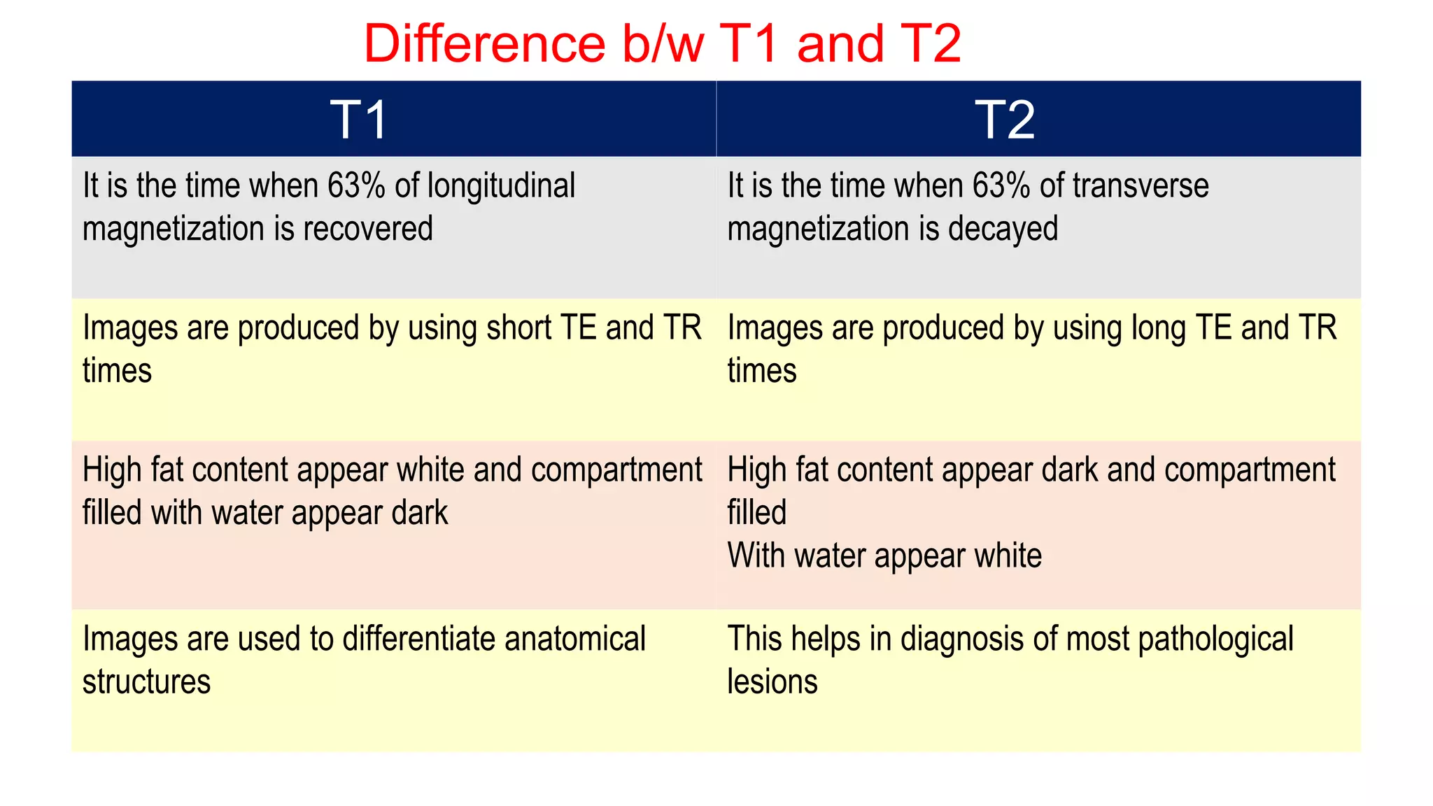 Difference b/w T1 and T2
T1 T2
It is the time when 63% of longitudinal
magnetization is recovered
It is the time when 63% of transverse
magnetization is decayed
Images are produced by using short TE and TR
times
Images are produced by using long TE and TR
times
High fat content appear white and compartment
filled with water appear dark
High fat content appear dark and compartment
filled
With water appear white
Images are used to differentiate anatomical
structures
This helps in diagnosis of most pathological
lesions
 