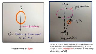 When a proton aligns along EMF, they spin around
their axis but the axis also rotates forming a cone
which is called Precession which has a frequency
designated as WO
Phenmenon of Spin
 