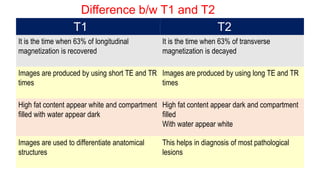 Difference b/w T1 and T2
T1 T2
It is the time when 63% of longitudinal
magnetization is recovered
It is the time when 63% of transverse
magnetization is decayed
Images are produced by using short TE and TR
times
Images are produced by using long TE and TR
times
High fat content appear white and compartment
filled with water appear dark
High fat content appear dark and compartment
filled
With water appear white
Images are used to differentiate anatomical
structures
This helps in diagnosis of most pathological
lesions
 