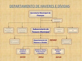 DEPARTAMENTO DE HAVERES E DÍVIDAS Secretaria Municipal de  Finanças  Conselho Municipal de Tributos Coordenadoria de Administração Auditoria Geral Subsecretaria da Receita Municipal Subsecretaria do Tesouro Municipal Divisão de Convênios e  Cadastro Divisão de  Haveres, Dívida Flutuante  e Garantias Divisão da  Dívida  Fundada Gabinete do Secretário Departamento de Haveres e Dívidas DEHAD DIFUN DIFLU DICOV Departamento  de Contadoria Departamento de  Administração  Financeira 