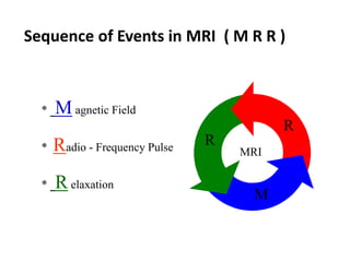 MRI of Brain: Basics | PPTX