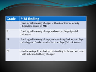 Grade MRI finding
I Focal signal intensity changes without contour deformity
(difficult to assess on MRI)
II Focal signal intensity change and contour bulge (partial
thickness)
III Focal signal intensity change, contour irregularities, cartilage
thinning and fluid extension into cartilage (full thickness)
IV Similar to stage III with defects extending to the cortical bone
(with subchondral bony changes)
 