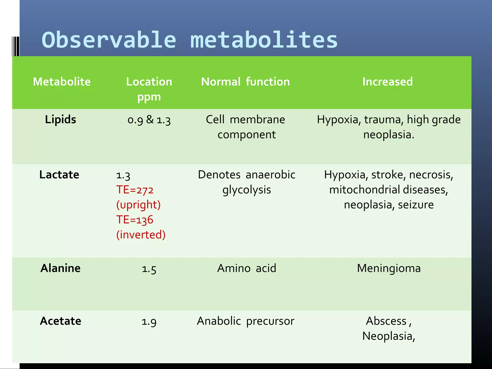 Observable metabolites
Metabolite Location
ppm
Normal function Increased
Lipids 0.9 & 1.3 Cell membrane
component
Hypoxia, trauma, high grade
neoplasia.
Lactate 1.3
TE=272
(upright)
TE=136
(inverted)
Denotes anaerobic
glycolysis
Hypoxia, stroke, necrosis,
mitochondrial diseases,
neoplasia, seizure
Alanine 1.5 Amino acid Meningioma
Acetate 1.9 Anabolic precursor Abscess ,
Neoplasia,
 