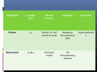 Metabolite Location
ppm
Normal
function
Increased Decreased
Choline 3.2 Marker of cell
memb turnover
Neoplasia,
demyelination
(MS)
Hypomyelinatio
n
Myoinositol 3.5 & 4 Astrocyte
marker
AD
Demyelinating
diseases
 