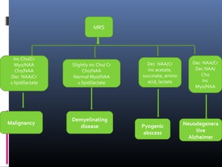MRS
Dec NAA/Cr
Inc acetate,
succinate, amino
acid, lactate
Neuodegenera
tive
Alzheimer
Dec NAA/Cr
Dec NAA/
Cho
Inc
Myo/NAA
Slightly inc Cho/ Cr
Cho/NAA
Normal Myo/NAA
± lipid/lactate
Inc Cho/Cr
Myo/NAA
Cho/NAA
Dec NAA/Cr
± lipid/lactate
Malignancy
Demyelinating
disease Pyogenic
abscess
 