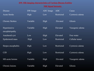 DW MR imaging characteristics of Various Disease Entities
MR Signal Intensity
Disease DW Image ADC Image ADC Cause
Acute Stroke High Low Restricted Cytotoxic edema
Chronic Strokes Variable High Elevated Gliosis
Hypertensive
encephalopathy
Variable High Elevated Vasogenic edema
Arachnoid cyst Low High Elevated Free water
Epidermoid mass High Low Restricted Cellular tumor
Herpes encephalitis High Low Restricted Cytotoxic edema
CJD High Low Restricted Cytotoxic edema
MS acute lesions Variable High Elevated Vasogenic edema
Chronic lesions Variable High Elevated Gliosis
 