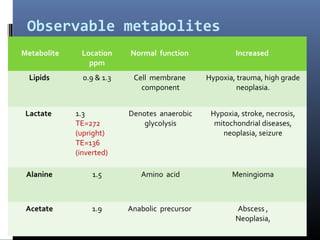 Observable metabolites
Metabolite Location
ppm
Normal function Increased
Lipids 0.9 & 1.3 Cell membrane
component
Hypoxia, trauma, high grade
neoplasia.
Lactate 1.3
TE=272
(upright)
TE=136
(inverted)
Denotes anaerobic
glycolysis
Hypoxia, stroke, necrosis,
mitochondrial diseases,
neoplasia, seizure
Alanine 1.5 Amino acid Meningioma
Acetate 1.9 Anabolic precursor Abscess ,
Neoplasia,
 