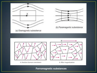 Ferromagnetic substances
 