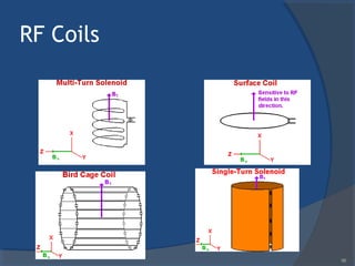 RF Coils
96
 