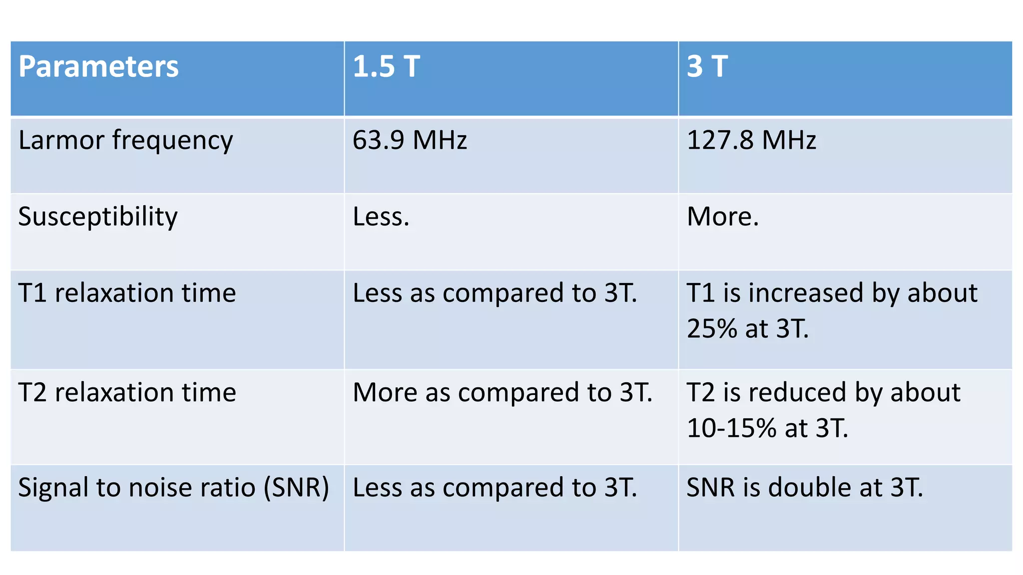 Parameters 1.5 T 3 T
Larmor frequency 63.9 MHz 127.8 MHz
Susceptibility Less. More.
T1 relaxation time Less as compared to 3T. T1 is increased by about
25% at 3T.
T2 relaxation time More as compared to 3T. T2 is reduced by about
10-15% at 3T.
Signal to noise ratio (SNR) Less as compared to 3T. SNR is double at 3T.
 