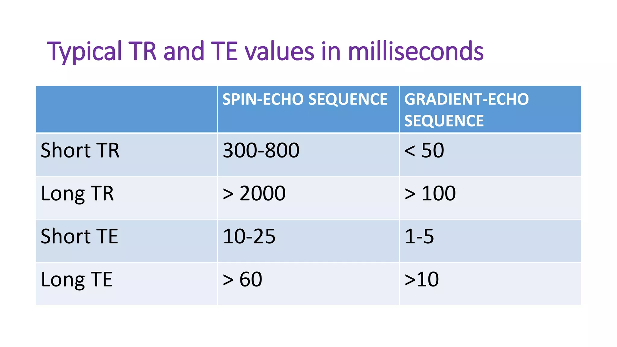 Typical TR and TE values in milliseconds
SPIN-ECHO SEQUENCE GRADIENT-ECHO
SEQUENCE
Short TR 300-800 < 50
Long TR > 2000 > 100
Short TE 10-25 1-5
Long TE > 60 >10
 