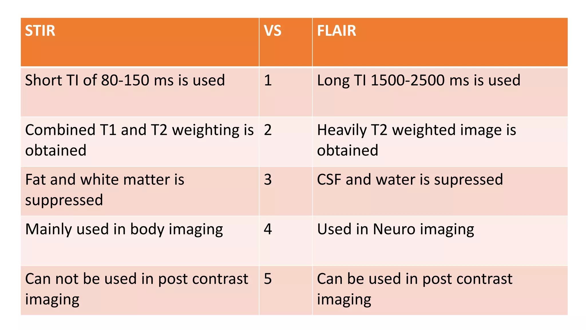 STIR VS FLAIR
Short TI of 80-150 ms is used 1 Long TI 1500-2500 ms is used
Combined T1 and T2 weighting is
obtained
2 Heavily T2 weighted image is
obtained
Fat and white matter is
suppressed
3 CSF and water is supressed
Mainly used in body imaging 4 Used in Neuro imaging
Can not be used in post contrast
imaging
5 Can be used in post contrast
imaging
 