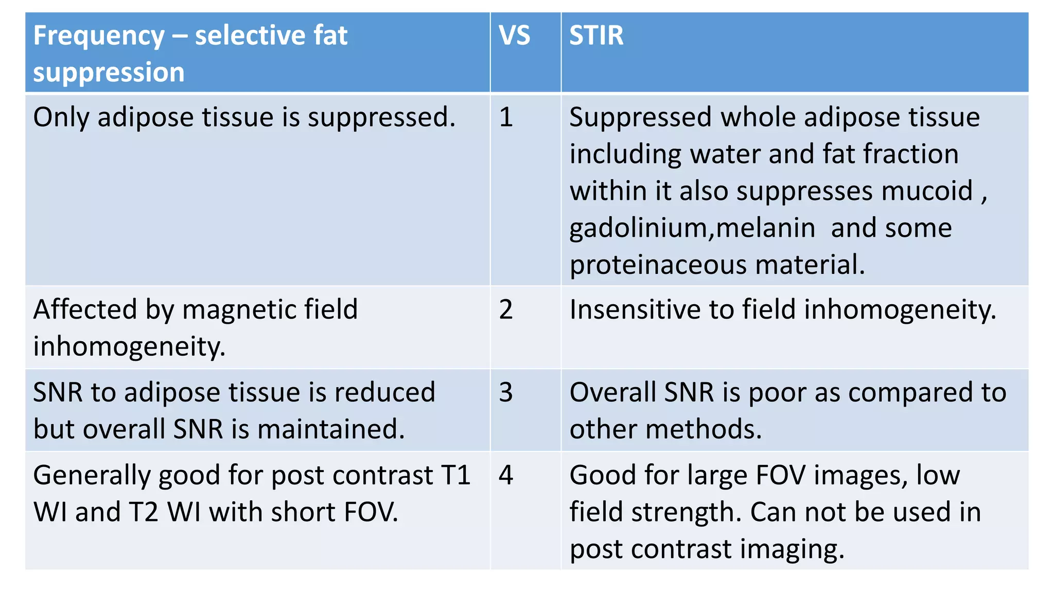 Frequency – selective fat
suppression
VS STIR
Only adipose tissue is suppressed. 1 Suppressed whole adipose tissue
including water and fat fraction
within it also suppresses mucoid ,
gadolinium,melanin and some
proteinaceous material.
Affected by magnetic field
inhomogeneity.
2 Insensitive to field inhomogeneity.
SNR to adipose tissue is reduced
but overall SNR is maintained.
3 Overall SNR is poor as compared to
other methods.
Generally good for post contrast T1
WI and T2 WI with short FOV.
4 Good for large FOV images, low
field strength. Can not be used in
post contrast imaging.
 
