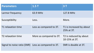 Parameters 1.5 T 3 T
Larmor frequency 63.9 MHz 127.8 MHz
Susceptibility Less. More.
T1 relaxation time Less as compared to 3T. T1 is increased by about
25% at 3T.
T2 relaxation time More as compared to 3T. T2 is reduced by about
10-15% at 3T.
Signal to noise ratio (SNR) Less as compared to 3T. SNR is double at 3T.
 