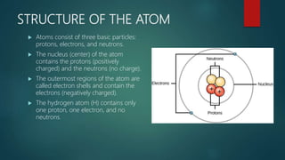 STRUCTURE OF THE ATOM
 Atoms consist of three basic particles:
protons, electrons, and neutrons.
 The nucleus (center) of the atom
contains the protons (positively
charged) and the neutrons (no charge).
 The outermost regions of the atom are
called electron shells and contain the
electrons (negatively charged).
 The hydrogen atom (H) contains only
one proton, one electron, and no
neutrons.
 